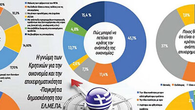 Τα αποτελέσματα της παγκρήτιας δημοσκόπησης του ΕΛΜΕΠΑ για την οικονομία και την επιχειρηματικότητα παρουσιάστηκαν στην εφημ. Νέα Κρήτη